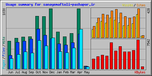 Usage summary for sanayemaftoli-pashapor.ir